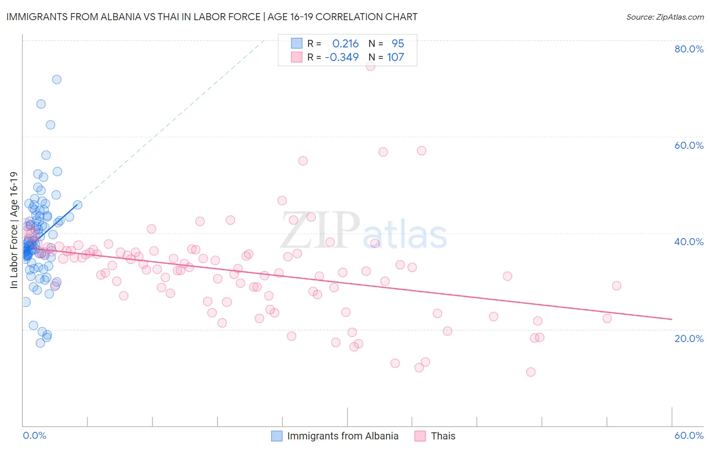 Immigrants from Albania vs Thai In Labor Force | Age 16-19