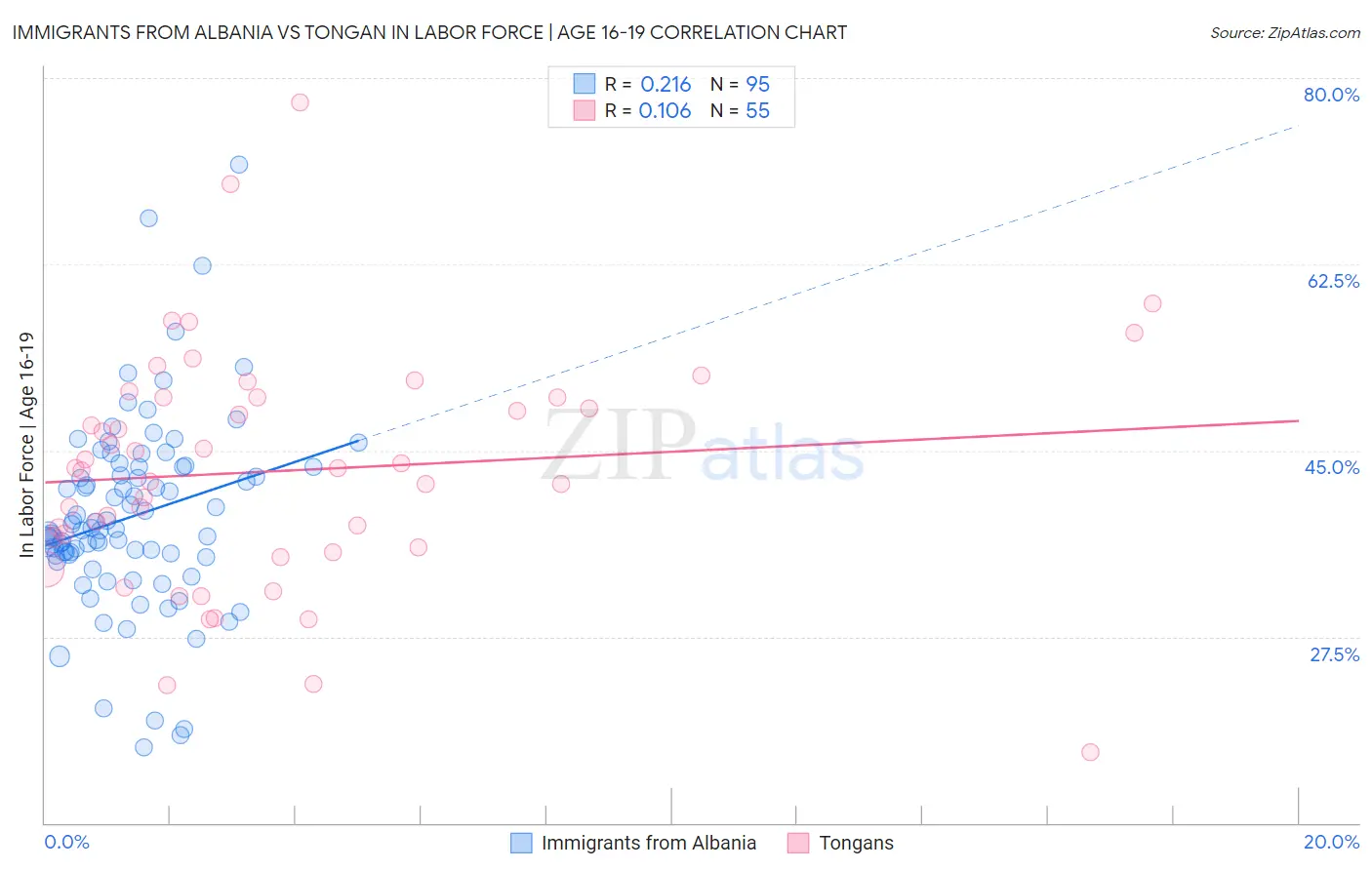 Immigrants from Albania vs Tongan In Labor Force | Age 16-19