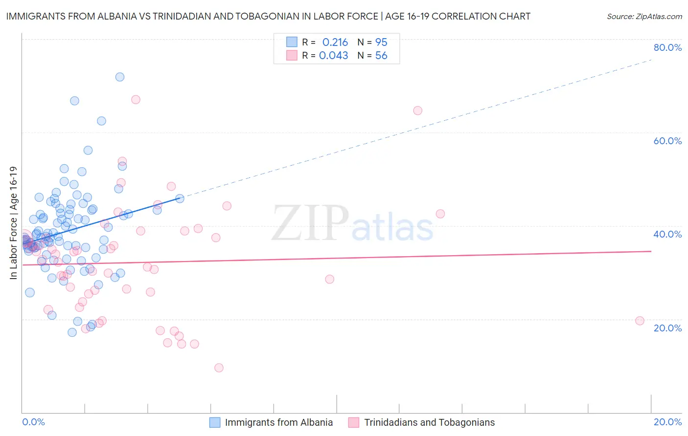 Immigrants from Albania vs Trinidadian and Tobagonian In Labor Force | Age 16-19