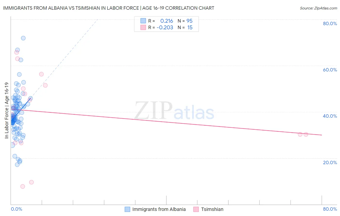 Immigrants from Albania vs Tsimshian In Labor Force | Age 16-19