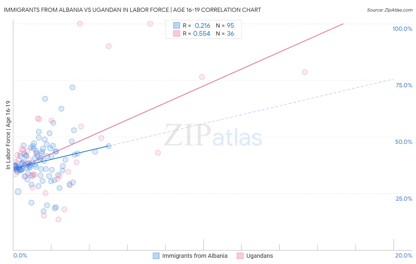 Immigrants from Albania vs Ugandan In Labor Force | Age 16-19