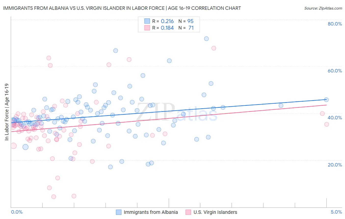 Immigrants from Albania vs U.S. Virgin Islander In Labor Force | Age 16-19