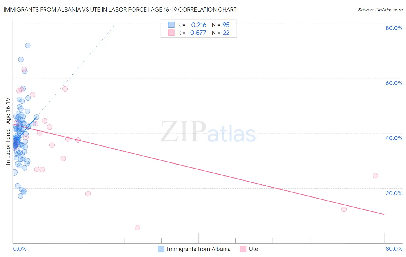 Immigrants from Albania vs Ute In Labor Force | Age 16-19