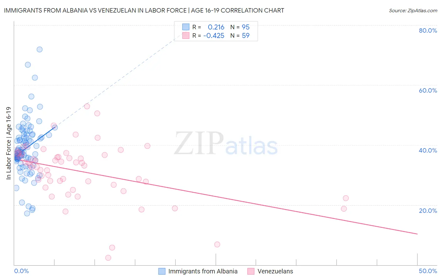 Immigrants from Albania vs Venezuelan In Labor Force | Age 16-19