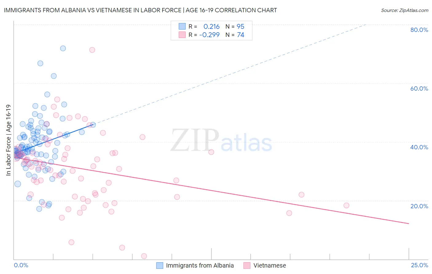 Immigrants from Albania vs Vietnamese In Labor Force | Age 16-19
