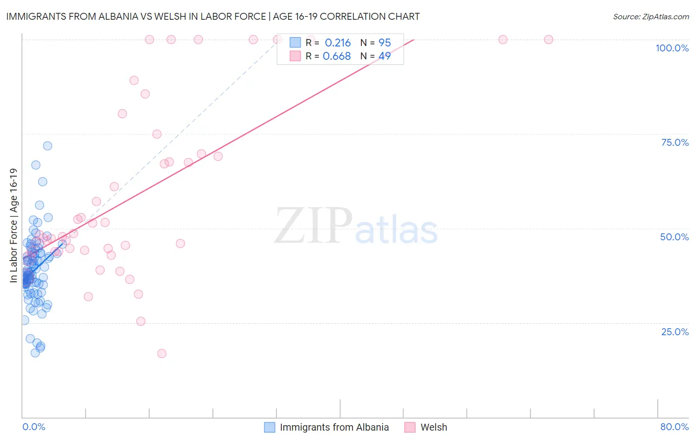 Immigrants from Albania vs Welsh In Labor Force | Age 16-19