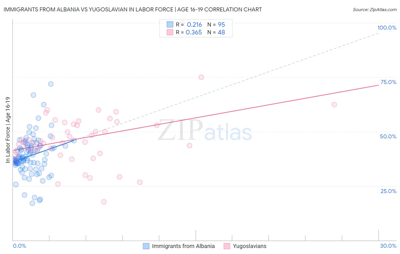 Immigrants from Albania vs Yugoslavian In Labor Force | Age 16-19