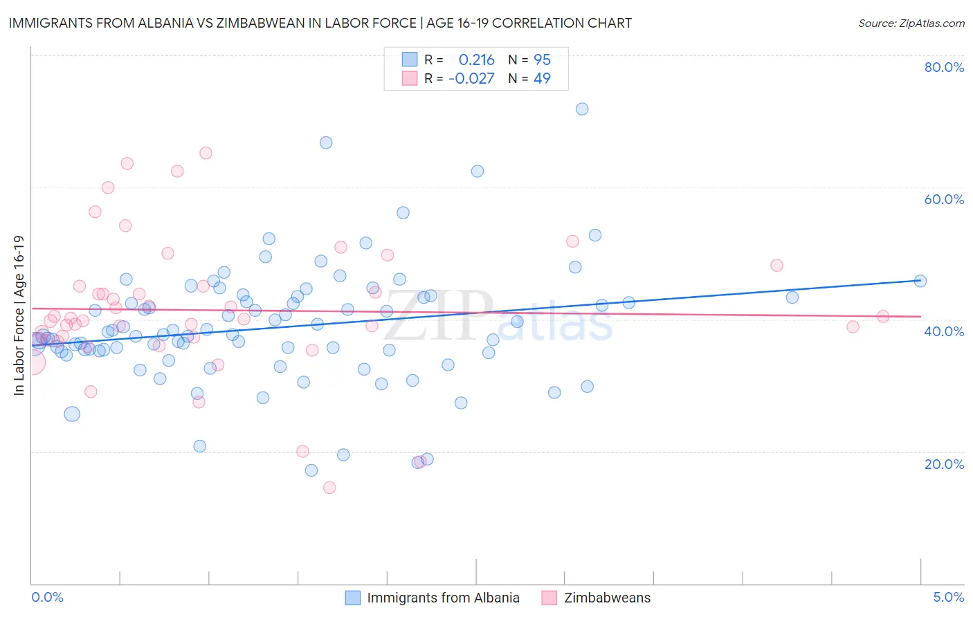 Immigrants from Albania vs Zimbabwean In Labor Force | Age 16-19