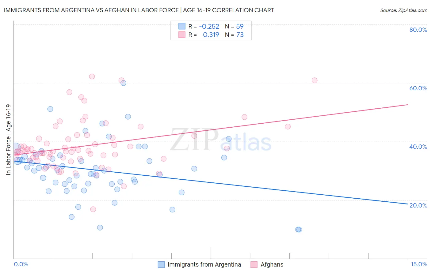 Immigrants from Argentina vs Afghan In Labor Force | Age 16-19