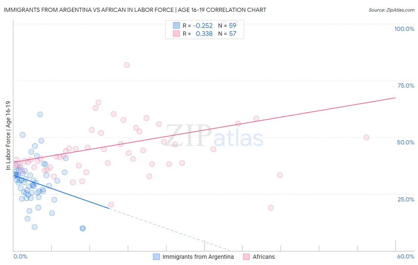 Immigrants from Argentina vs African In Labor Force | Age 16-19