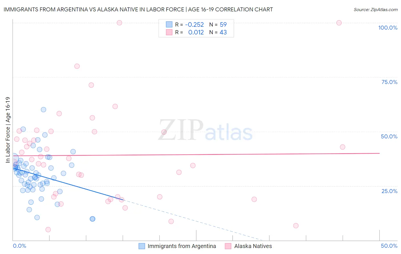 Immigrants from Argentina vs Alaska Native In Labor Force | Age 16-19