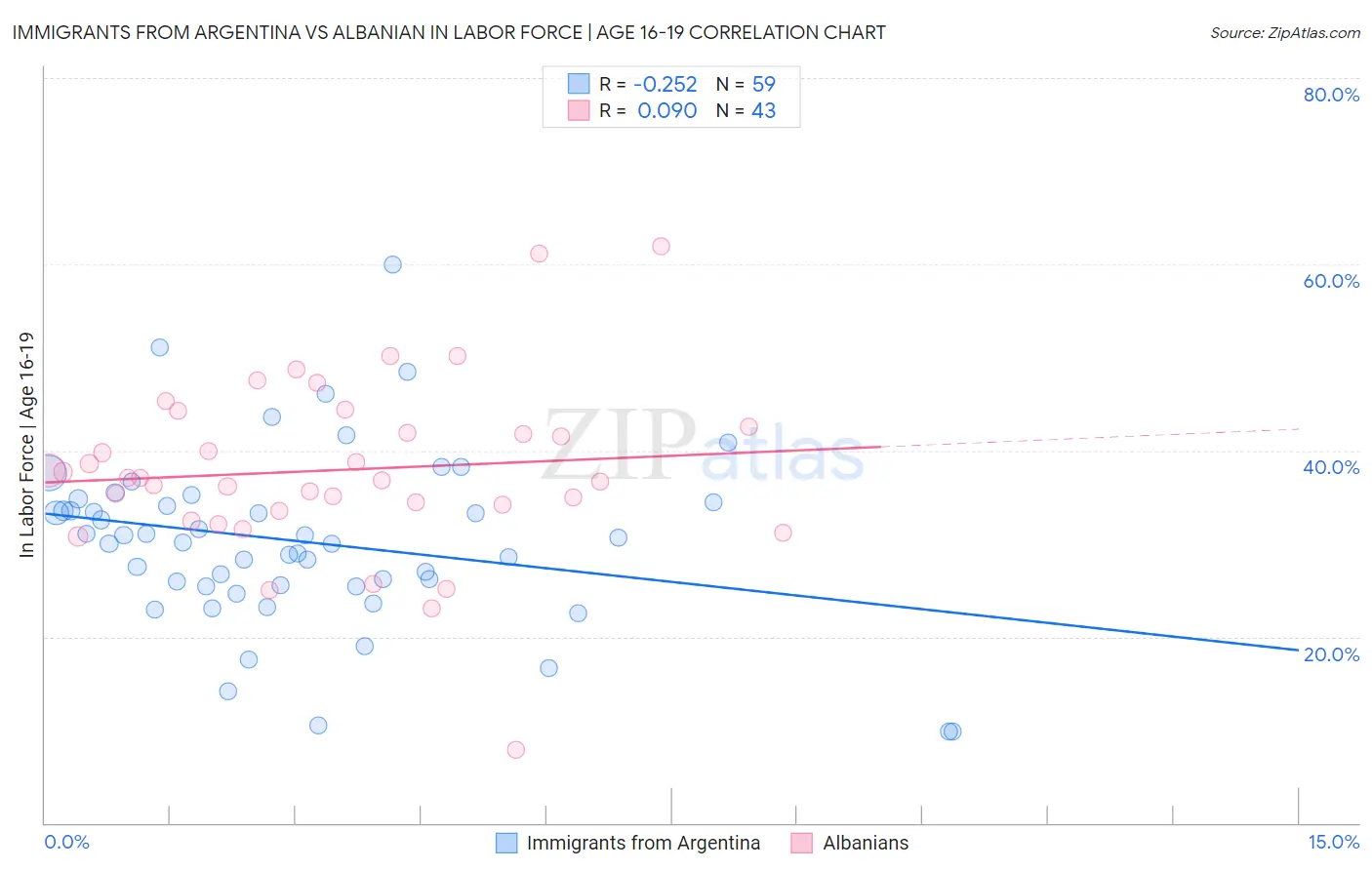 Immigrants from Argentina vs Albanian In Labor Force | Age 16-19
