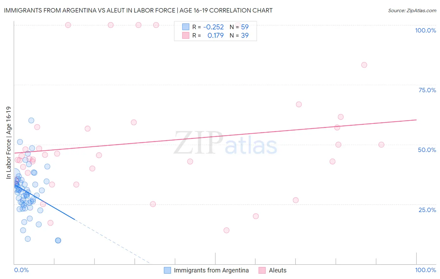 Immigrants from Argentina vs Aleut In Labor Force | Age 16-19