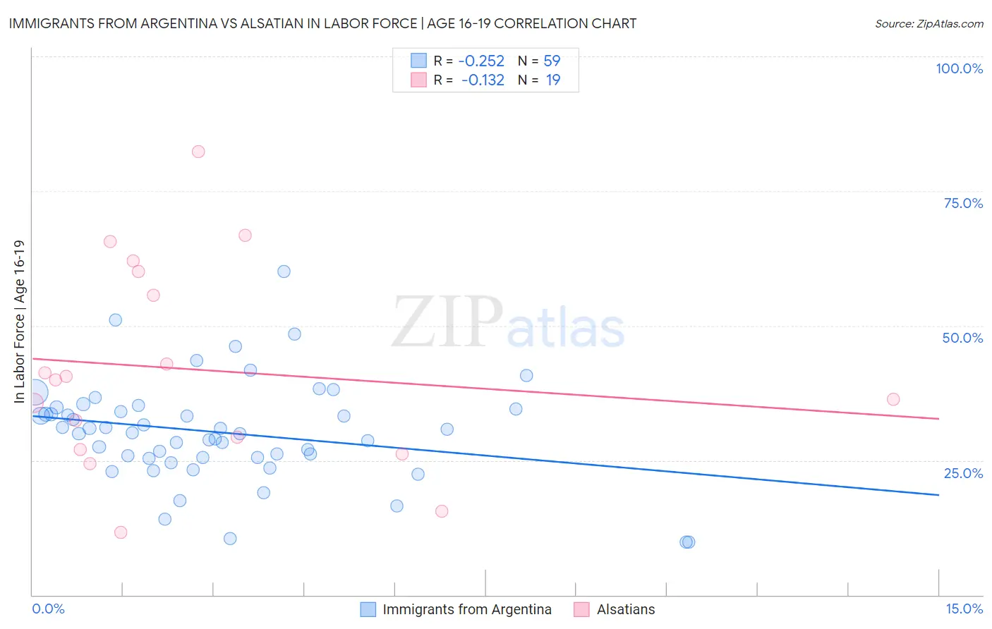 Immigrants from Argentina vs Alsatian In Labor Force | Age 16-19