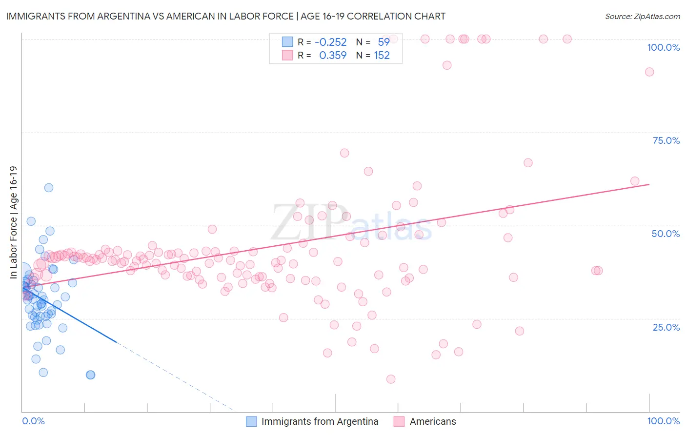 Immigrants from Argentina vs American In Labor Force | Age 16-19