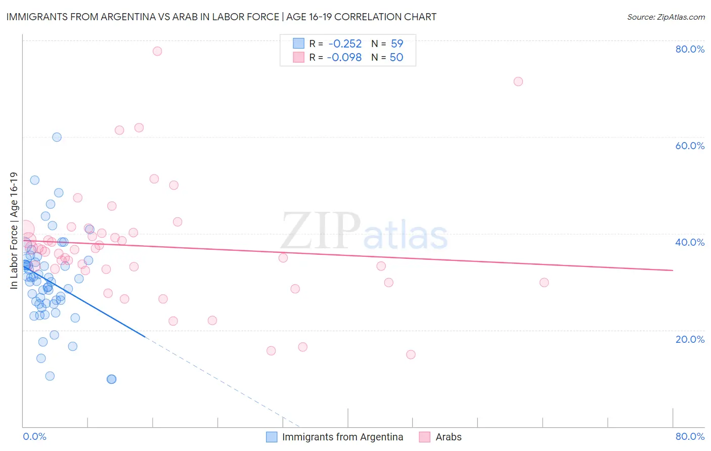 Immigrants from Argentina vs Arab In Labor Force | Age 16-19