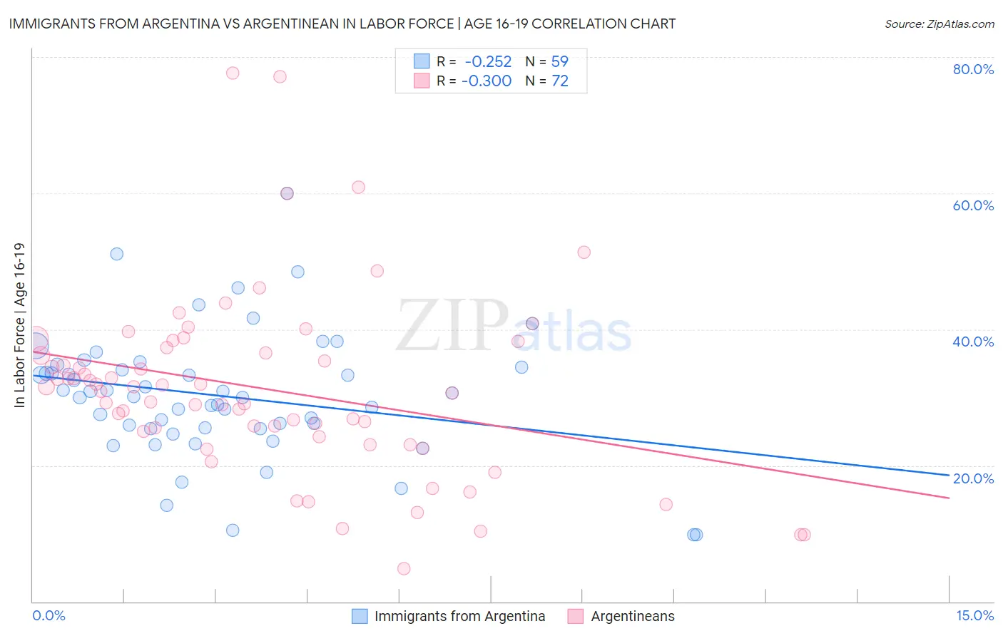 Immigrants from Argentina vs Argentinean In Labor Force | Age 16-19