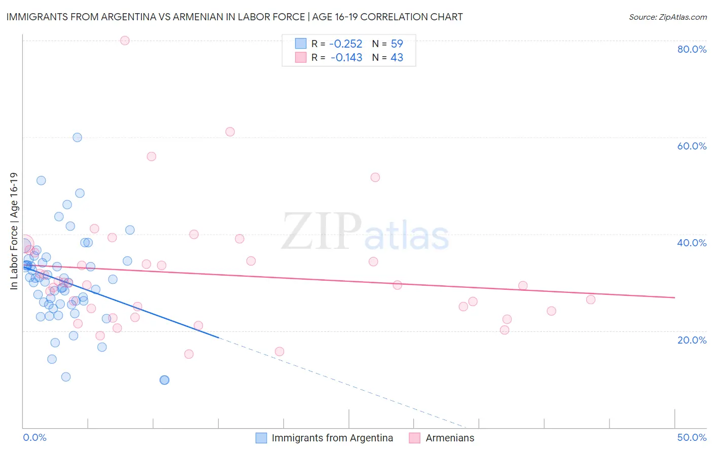 Immigrants from Argentina vs Armenian In Labor Force | Age 16-19