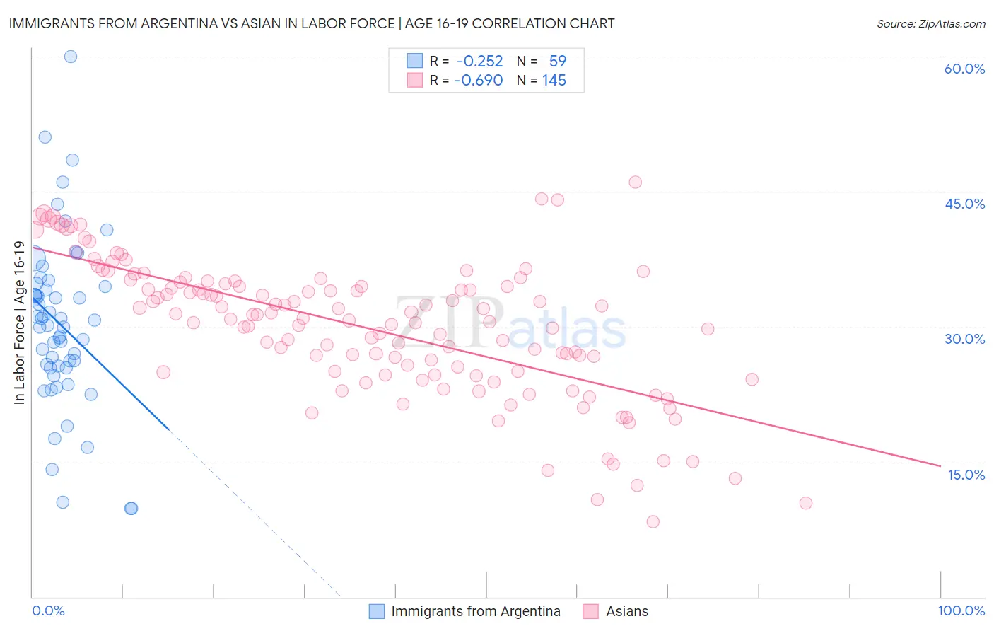 Immigrants from Argentina vs Asian In Labor Force | Age 16-19