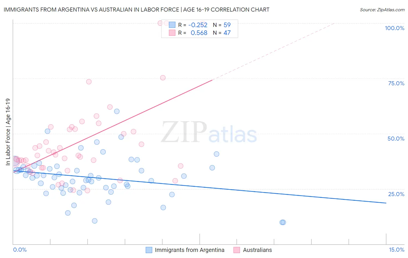 Immigrants from Argentina vs Australian In Labor Force | Age 16-19