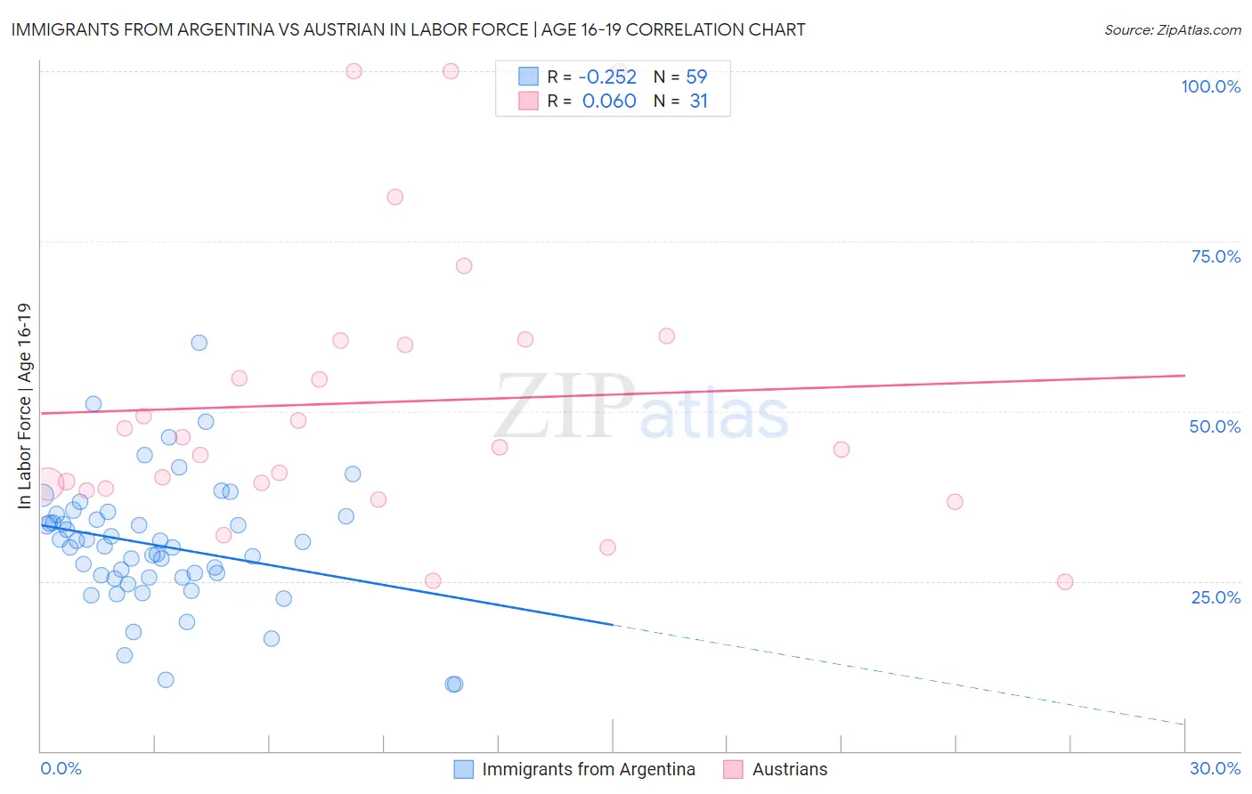 Immigrants from Argentina vs Austrian In Labor Force | Age 16-19