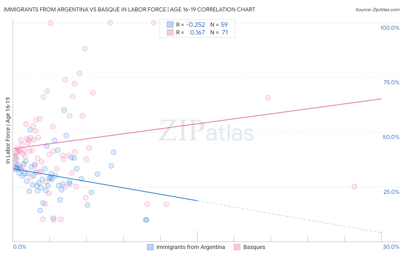 Immigrants from Argentina vs Basque In Labor Force | Age 16-19