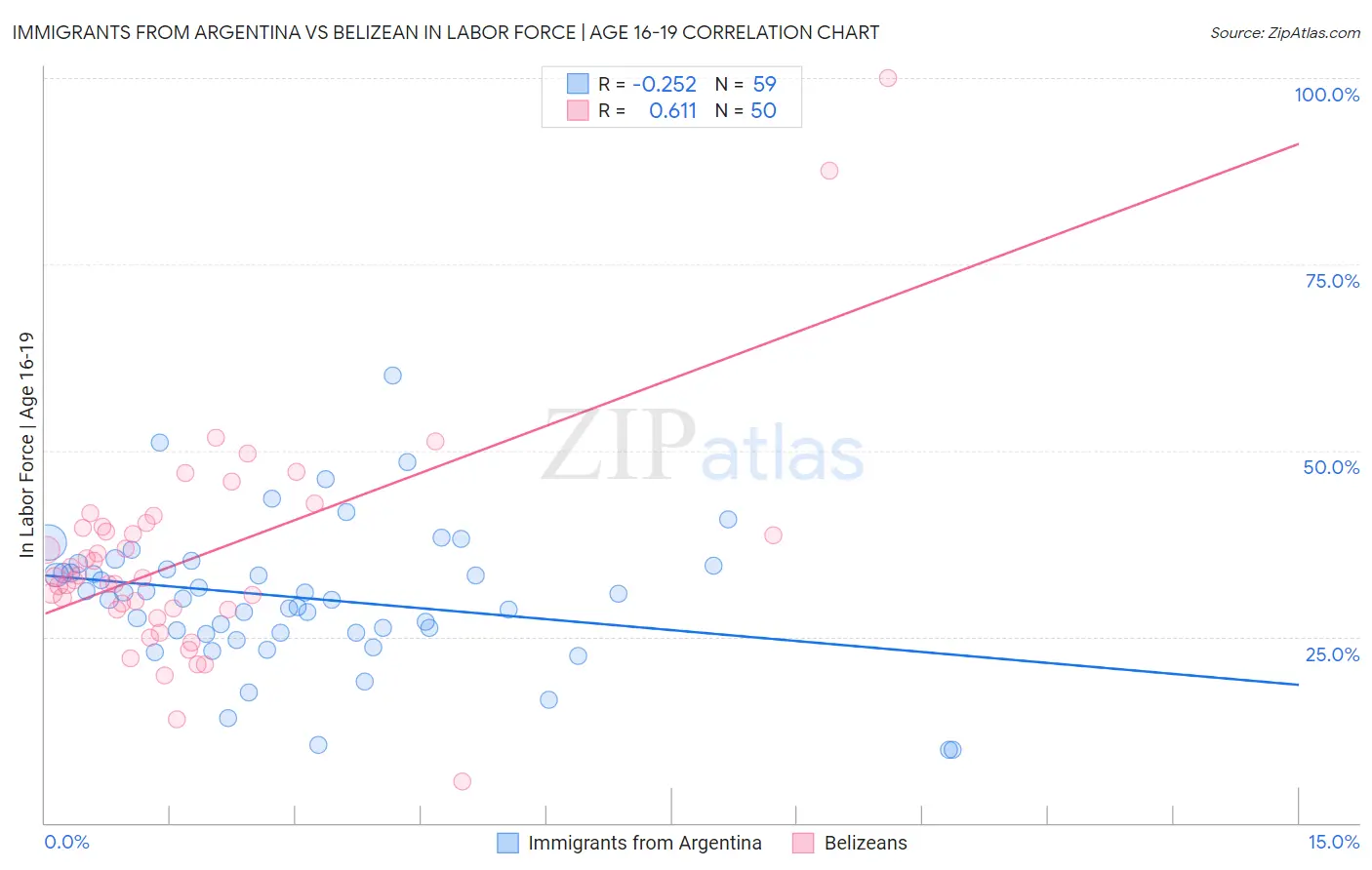 Immigrants from Argentina vs Belizean In Labor Force | Age 16-19