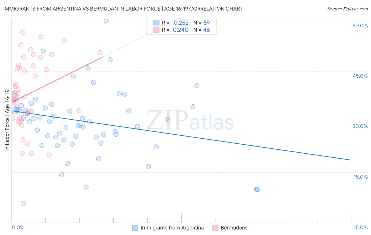 Immigrants from Argentina vs Bermudan In Labor Force | Age 16-19