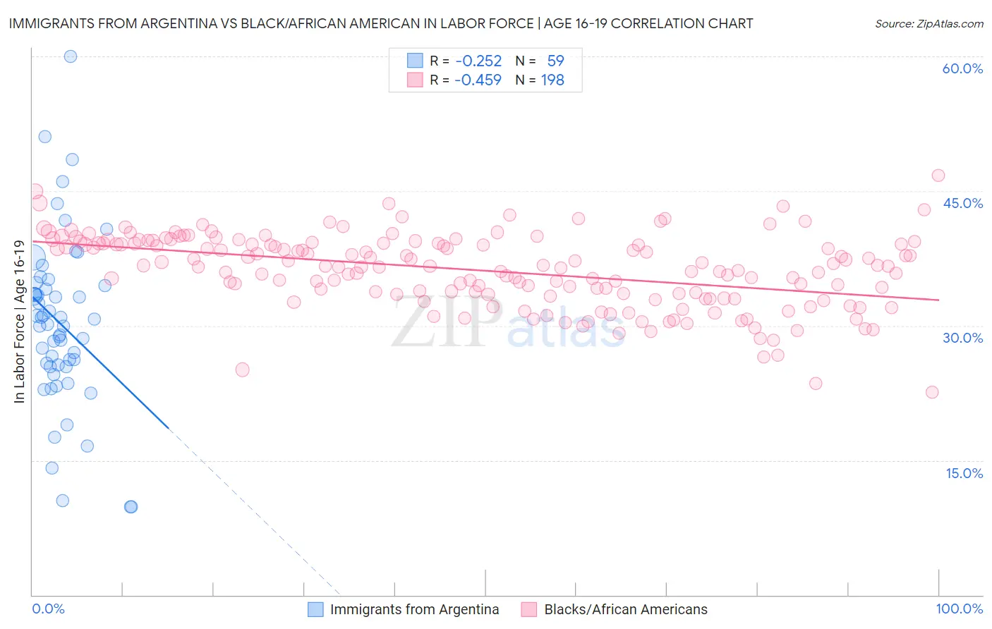 Immigrants from Argentina vs Black/African American In Labor Force | Age 16-19