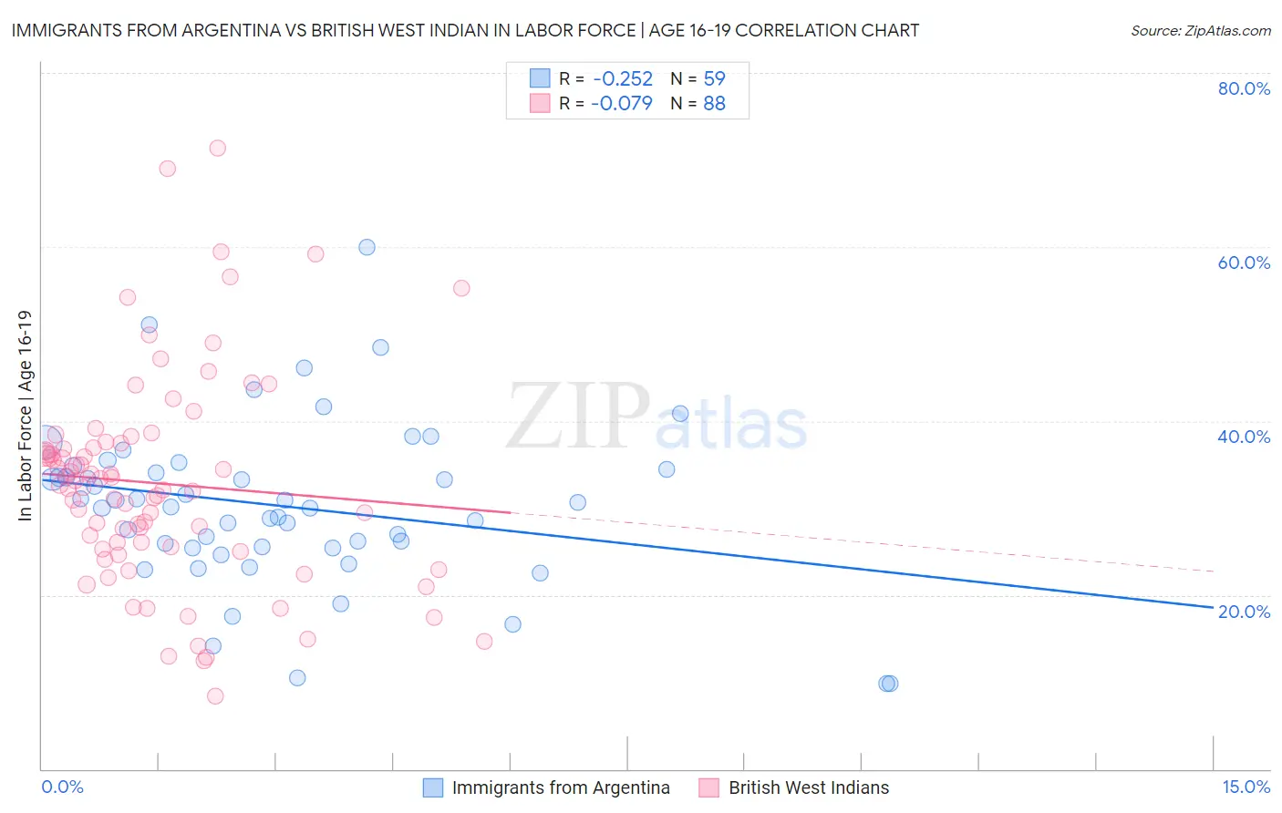 Immigrants from Argentina vs British West Indian In Labor Force | Age 16-19