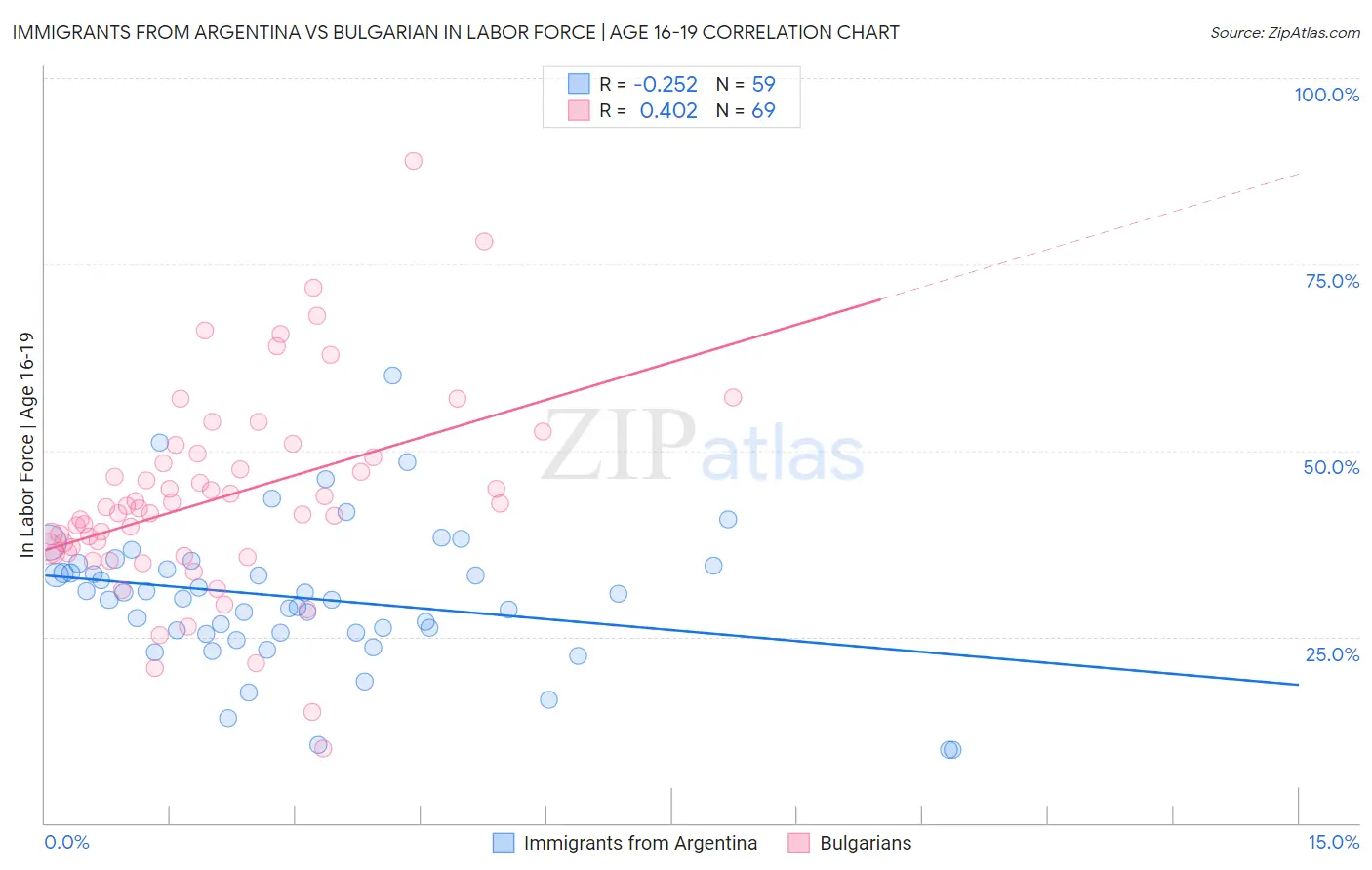 Immigrants from Argentina vs Bulgarian In Labor Force | Age 16-19
