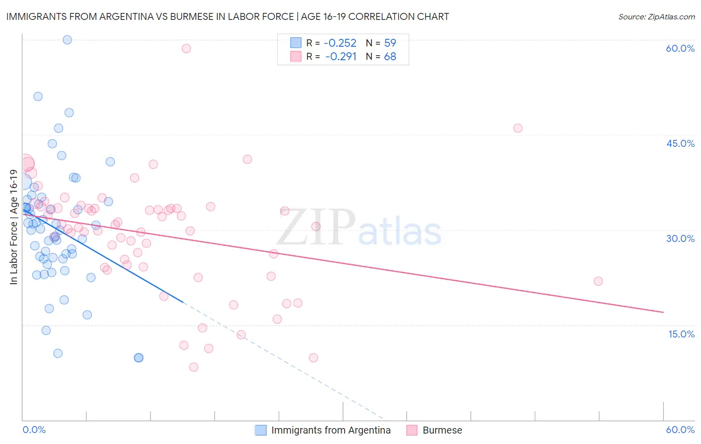 Immigrants from Argentina vs Burmese In Labor Force | Age 16-19