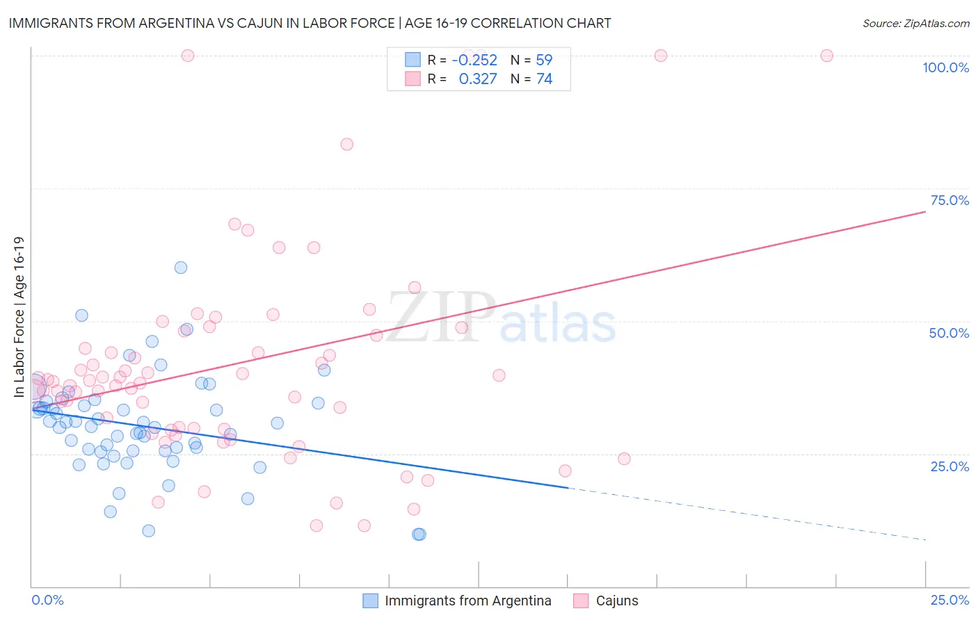 Immigrants from Argentina vs Cajun In Labor Force | Age 16-19
