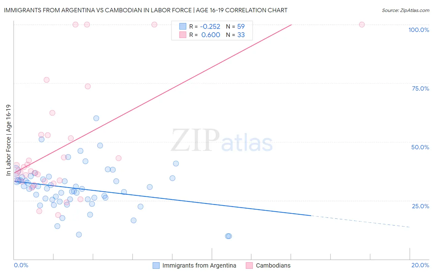 Immigrants from Argentina vs Cambodian In Labor Force | Age 16-19