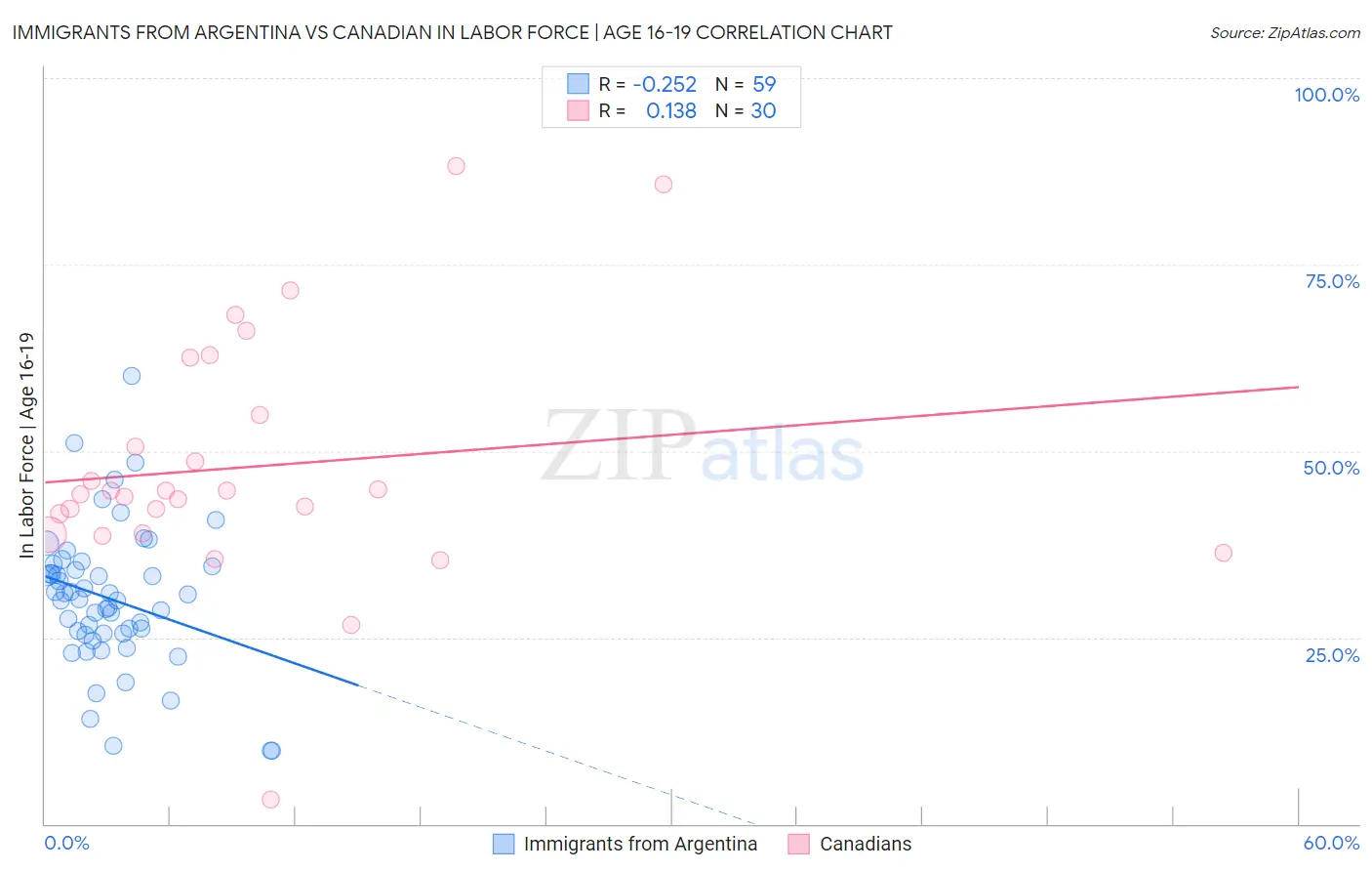 Immigrants from Argentina vs Canadian In Labor Force | Age 16-19