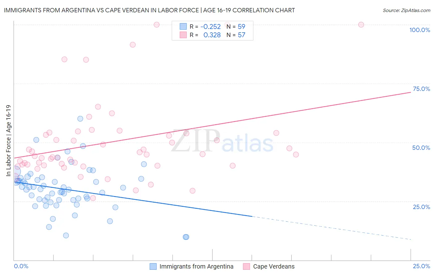 Immigrants from Argentina vs Cape Verdean In Labor Force | Age 16-19
