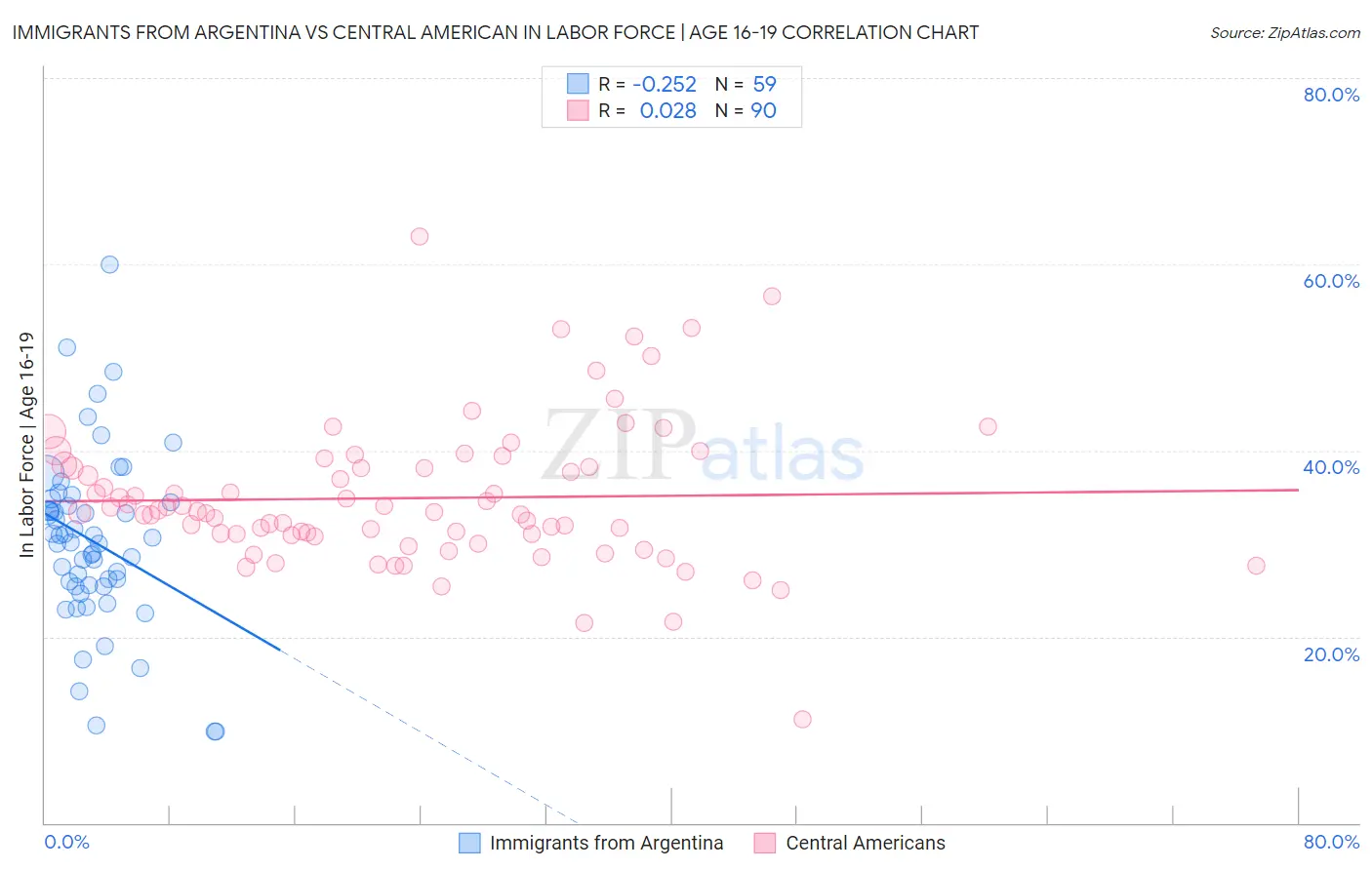 Immigrants from Argentina vs Central American In Labor Force | Age 16-19