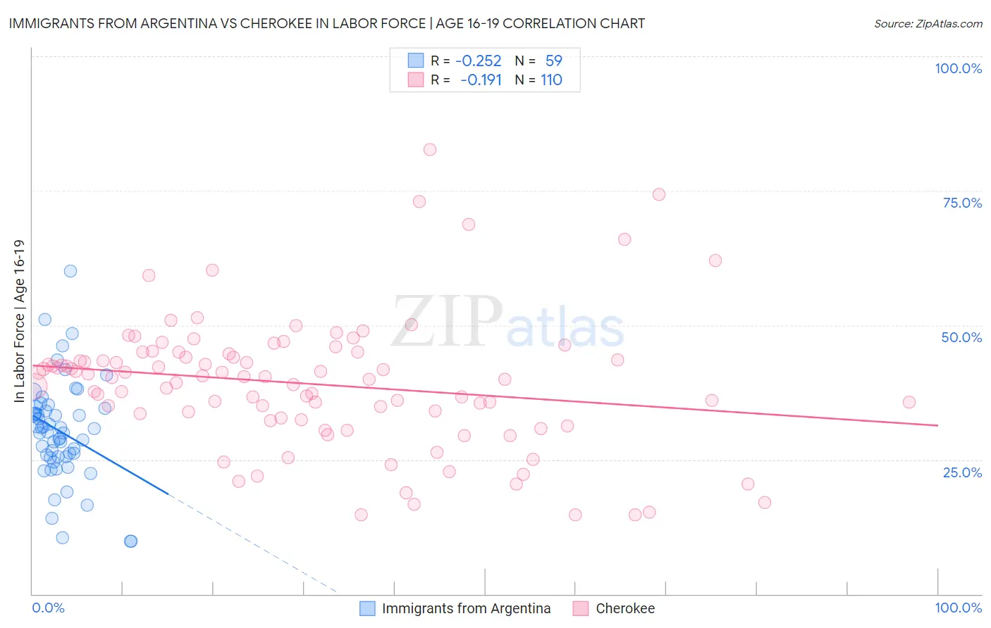 Immigrants from Argentina vs Cherokee In Labor Force | Age 16-19