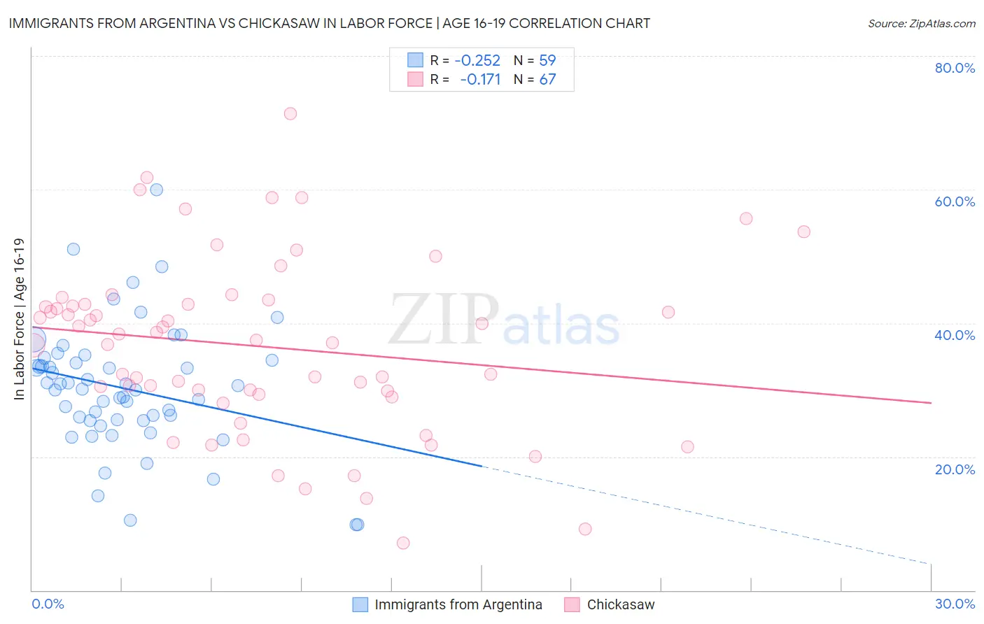 Immigrants from Argentina vs Chickasaw In Labor Force | Age 16-19