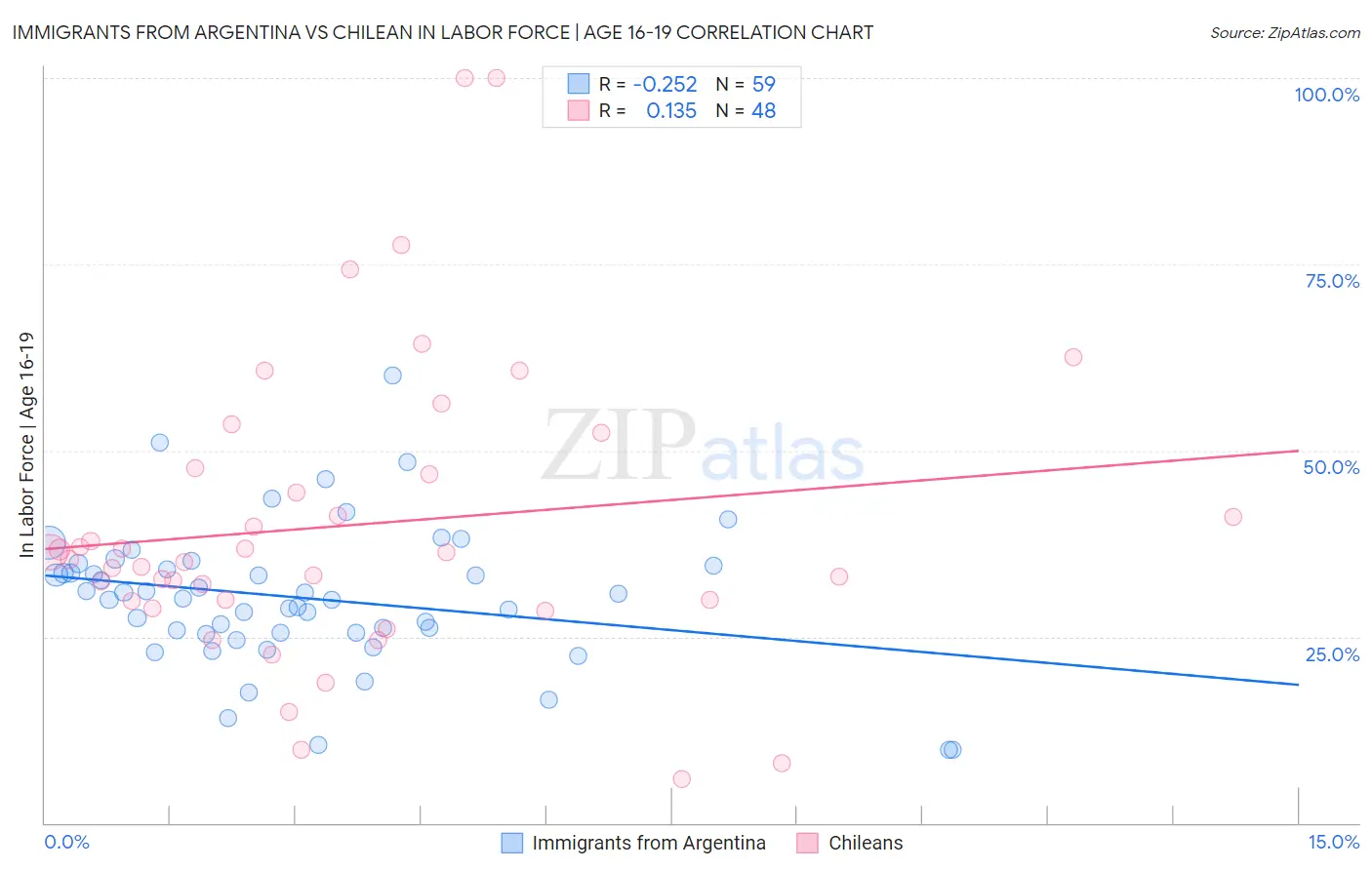 Immigrants from Argentina vs Chilean In Labor Force | Age 16-19