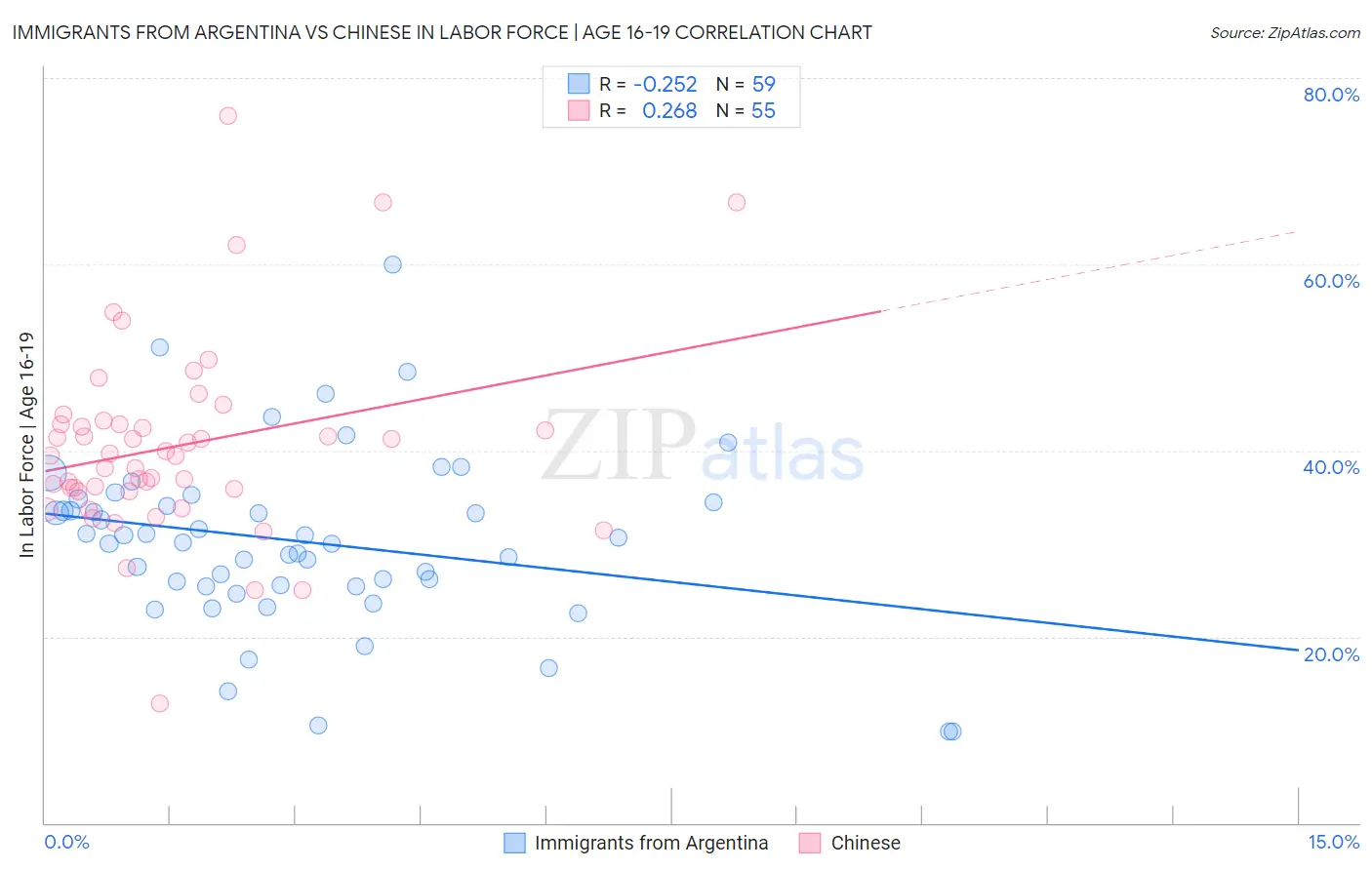 Immigrants from Argentina vs Chinese In Labor Force | Age 16-19