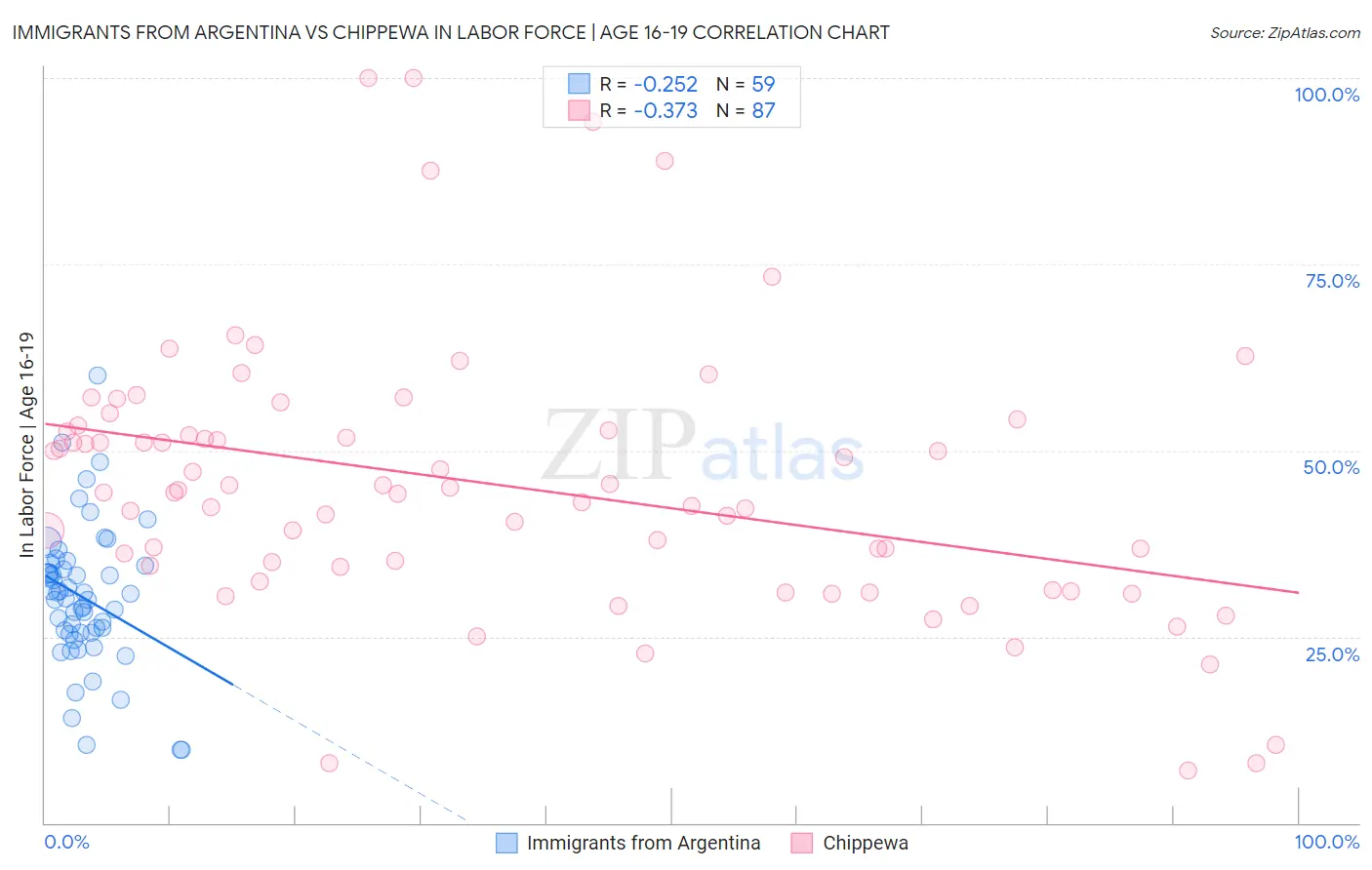 Immigrants from Argentina vs Chippewa In Labor Force | Age 16-19