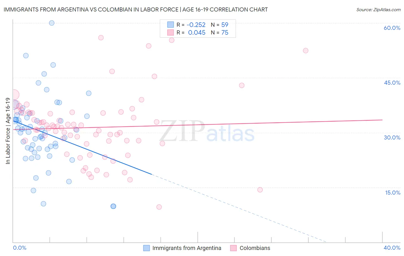 Immigrants from Argentina vs Colombian In Labor Force | Age 16-19