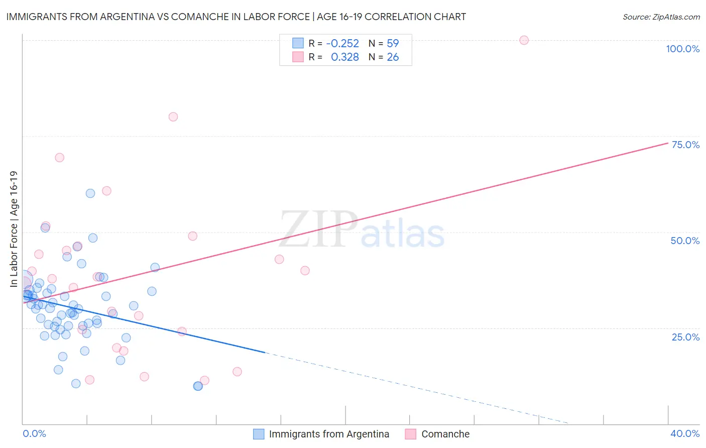 Immigrants from Argentina vs Comanche In Labor Force | Age 16-19