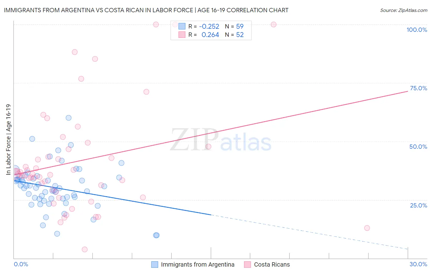 Immigrants from Argentina vs Costa Rican In Labor Force | Age 16-19