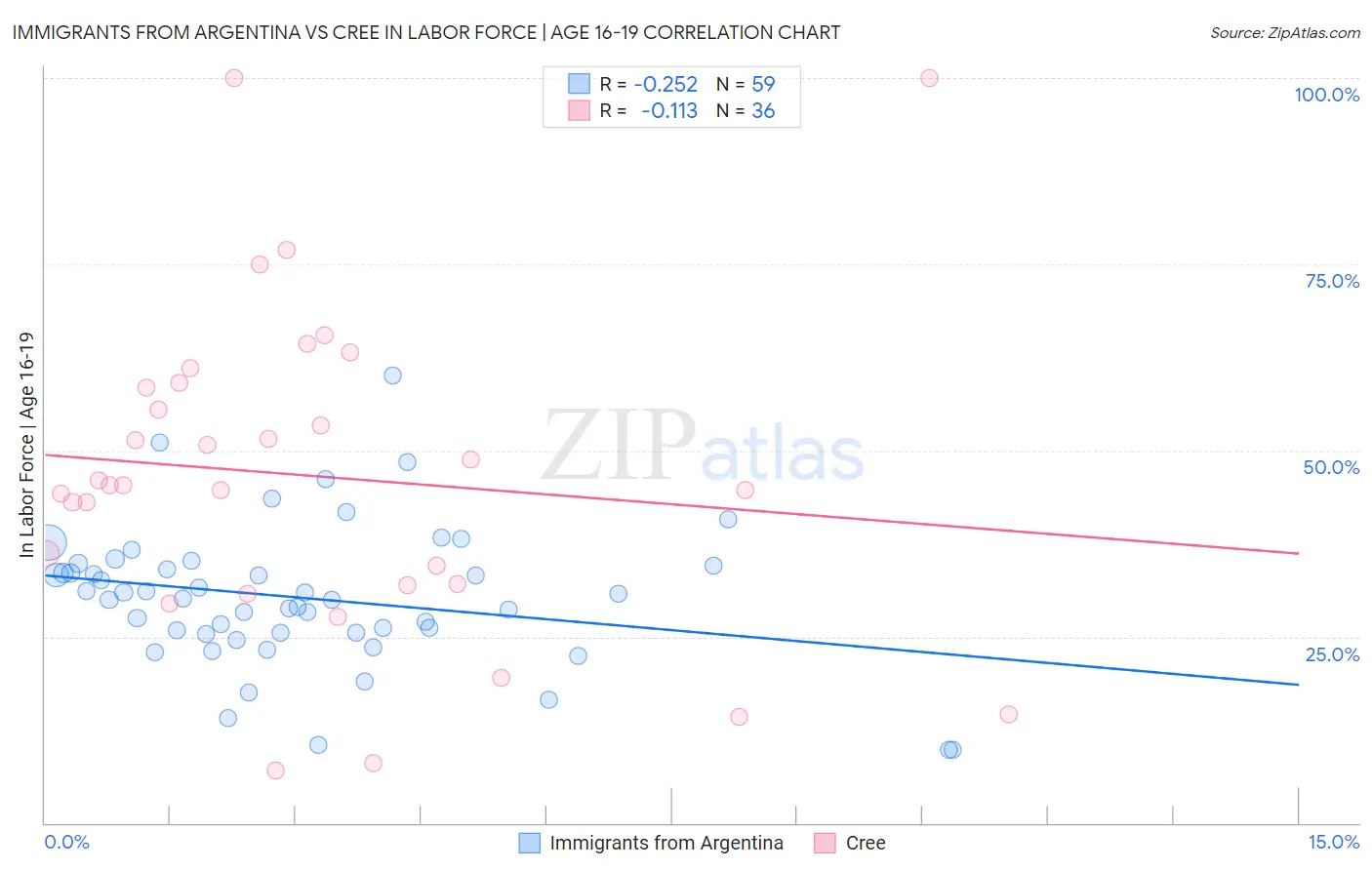 Immigrants from Argentina vs Cree In Labor Force | Age 16-19