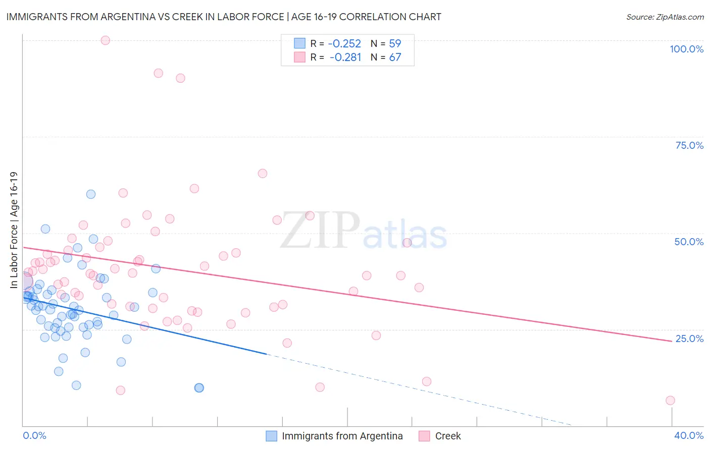 Immigrants from Argentina vs Creek In Labor Force | Age 16-19