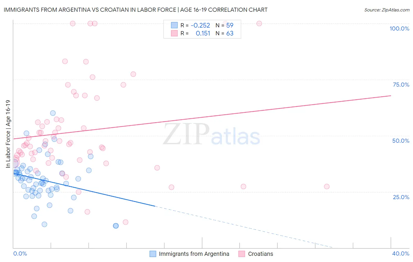 Immigrants from Argentina vs Croatian In Labor Force | Age 16-19