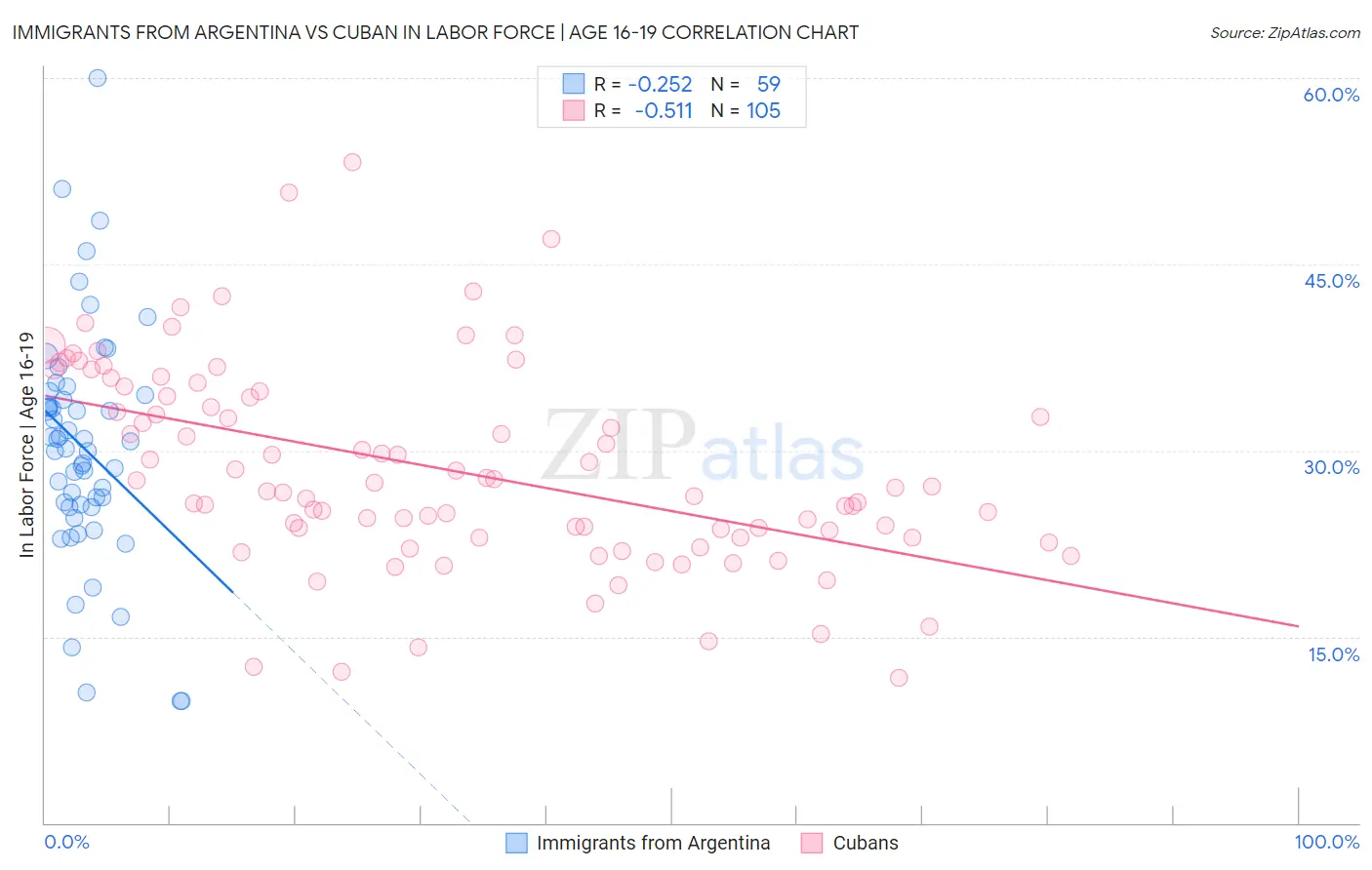 Immigrants from Argentina vs Cuban In Labor Force | Age 16-19