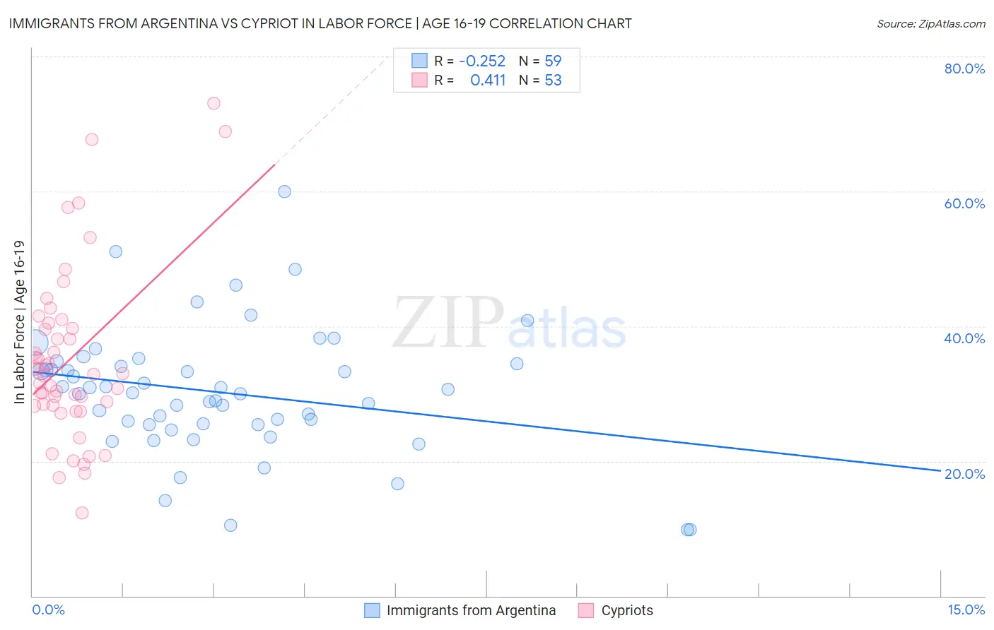 Immigrants from Argentina vs Cypriot In Labor Force | Age 16-19